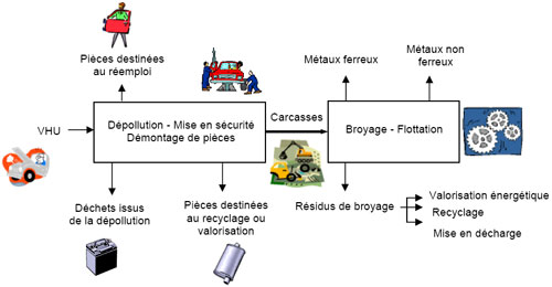 recyclage de voiture hors d'usage