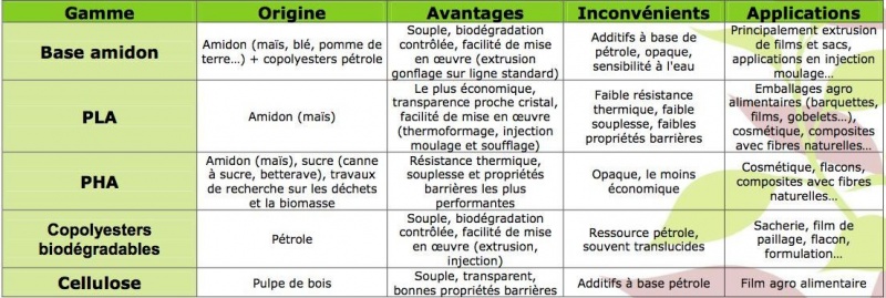 Image:Bioplastique-comparatif.jpg